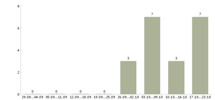 Работа специалист по оплате труда в Сургуте - Число вакансий в Сургуте по специальности специалист по оплате труда за 2 месяца