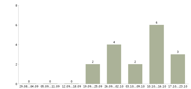 Работа инженер строительного контроля в Туле - Число вакансий в Туле по специальности инженер строительного контроля за 2 месяца