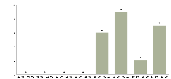 Работа директор магазина магнит в Ульяновске - Число вакансий в Ульяновске по специальности директор магазина магнит за 2 месяца