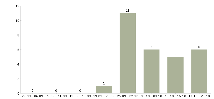 Работа рабочие основного производства в Ульяновске - Число вакансий в Ульяновске по специальности рабочие основного производства за 2 месяца