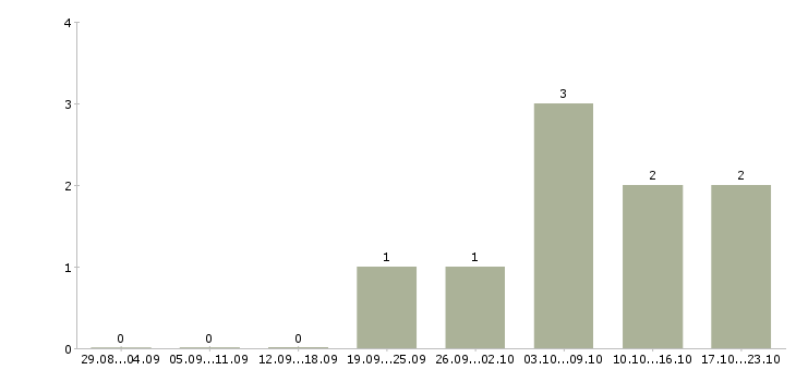 Работа заместитель руководителя отдела в Челябинске - Число вакансий в Челябинске по специальности заместитель руководителя отдела за 2 месяца