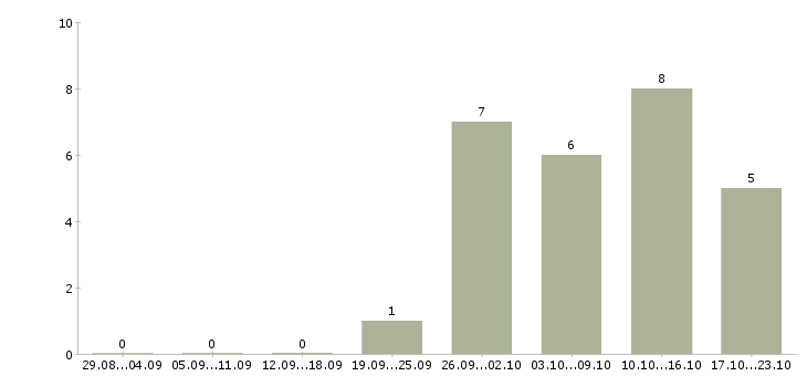 Работа инженер по строительному контролю в Ярославле - Число вакансий в Ярославле по специальности инженер по строительному контролю за 2 месяца