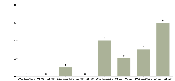 Работа оператор пк на дому в Ярославле - Число вакансий в Ярославле по специальности оператор пк на дому за 2 месяца
