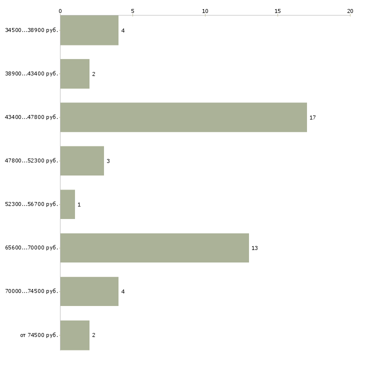 Найти работу семейная пара в подмосковье в Москве - График распределения вакансий «семейная пара в подмосковье» по зарплате