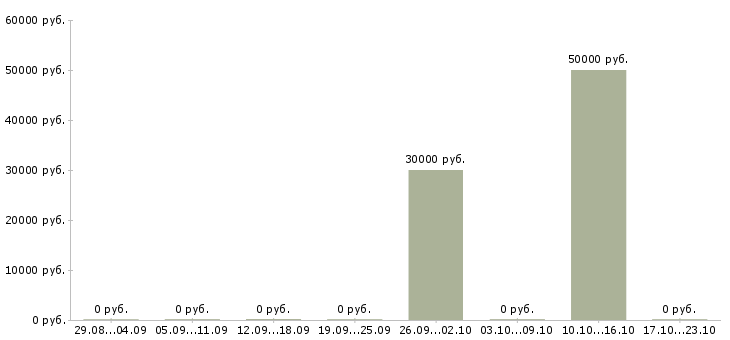 Вакансии агент по привлечению Удмуртия - Медиана зарплат агент по привлечению Удмуртия за 2 месяца
