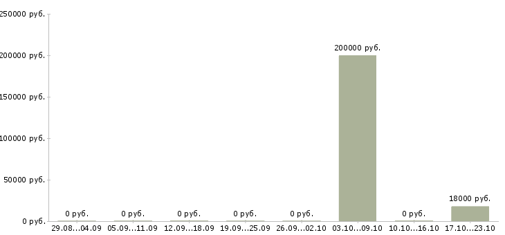Вакансии административный специалист Башкортостан - Медиана зарплат административный специалист Башкортостан за 2 месяца