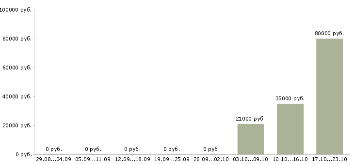 Вакансии административный специалист Татарстан - Медиана зарплат административный специалист Татарстан за 2 месяца