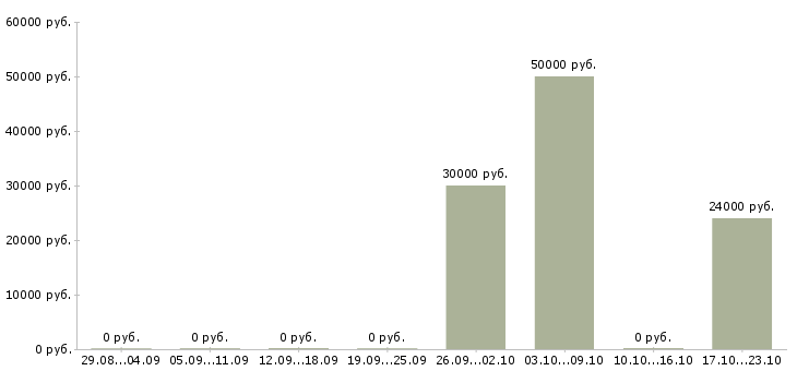 Вакансии аналитик бизнес процессов в Перми - Медиана зарплат аналитик бизнес процессов в Перми за 2 месяца