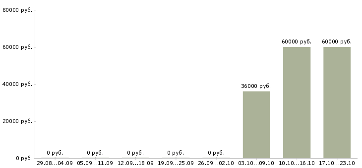 Вакансии ведущий тренингов в Химках - Медиана зарплат ведущий тренингов в Химках за 2 месяца