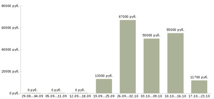 Вакансии воспитатель в детскую комнату Санкт-петербург - Медиана зарплат воспитатель в детскую комнату Санкт-петербург за 2 месяца