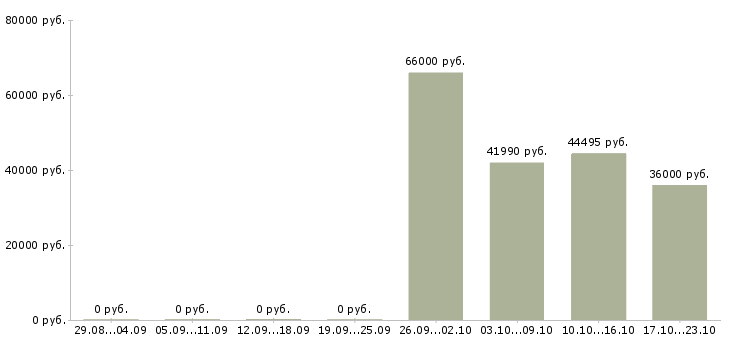 Вакансии главный бухгалтер на предприятие в Хабаровске - Медиана зарплат главный бухгалтер на предприятие в Хабаровске за 2 месяца
