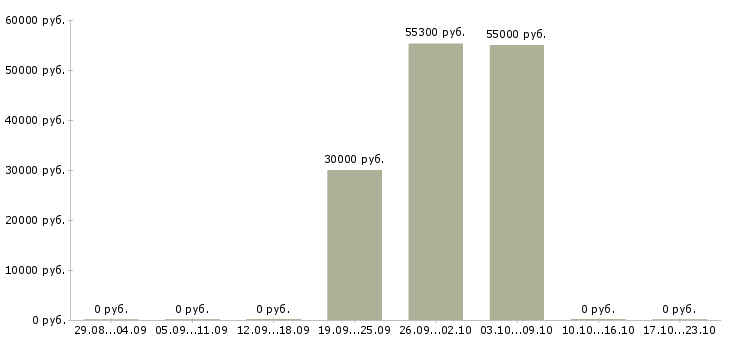 Вакансии грузчик в ночную смену в Люберцах - Медиана зарплат грузчик в ночную смену в Люберцах за 2 месяца