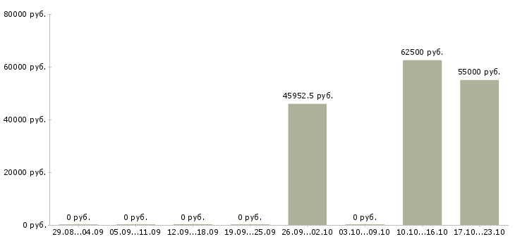 Вакансии грузчик с проживанием в Тюмени - Медиана зарплат грузчик с проживанием в Тюмени за 2 месяца