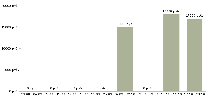 Вакансии диспетчер входящих звонков в Оренбурге - Медиана зарплат диспетчер входящих звонков в Оренбурге за 2 месяца