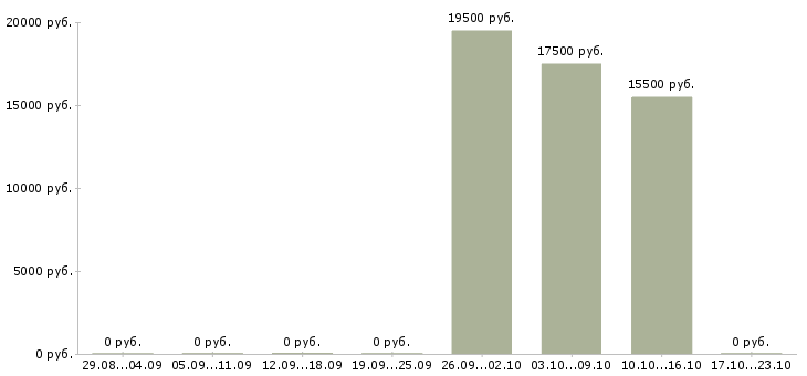 Вакансии диспетчеры на входящие звонки в Липецке - Медиана зарплат диспетчеры на входящие звонки в Липецке за 2 месяца