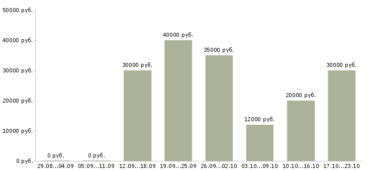 Вакансии из дома на пк в Кургане - Медиана зарплат из дома на пк в Кургане за 2 месяца