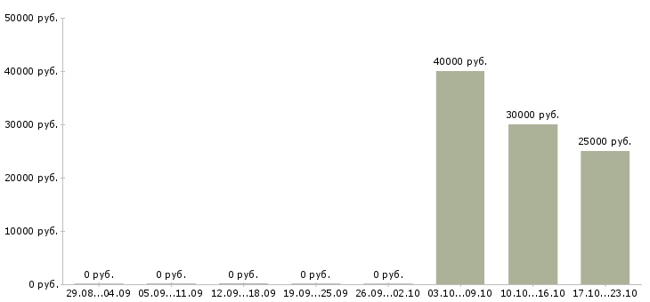 Вакансии инженер по испытаниям в Белгороде - Медиана зарплат инженер по испытаниям в Белгороде за 2 месяца