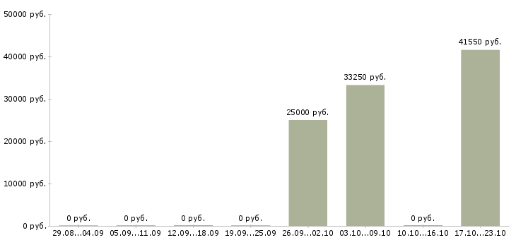 Вакансии инженер по испытаниям в Ижевске - Медиана зарплат инженер по испытаниям в Ижевске за 2 месяца