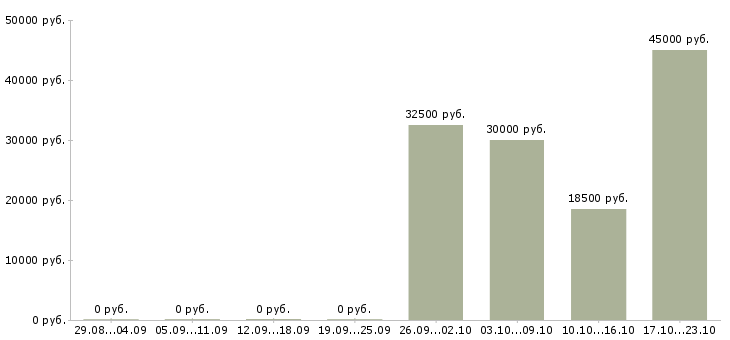 Вакансии инженер по расчетам Набережные челны - Медиана зарплат инженер по расчетам Набережные челны за 2 месяца