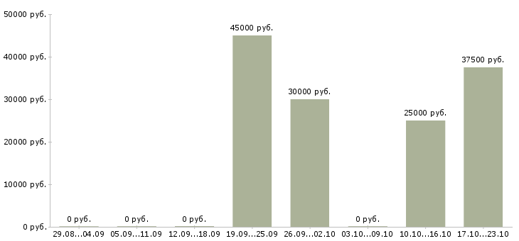 Вакансии инженер по технической поддержке в Воронеже - Медиана зарплат инженер по технической поддержке в Воронеже за 2 месяца