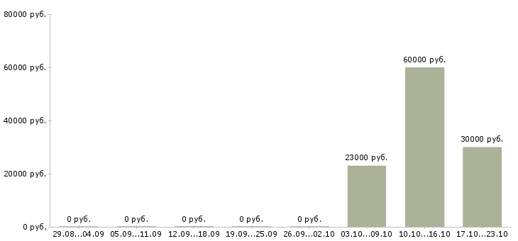 Вакансии инженер по технической поддержке в Саратове - Медиана зарплат инженер по технической поддержке в Саратове за 2 месяца