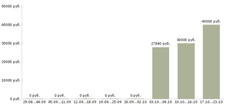 Вакансии инженер технической поддержки Удмуртия - Медиана зарплат инженер технической поддержки Удмуртия за 2 месяца