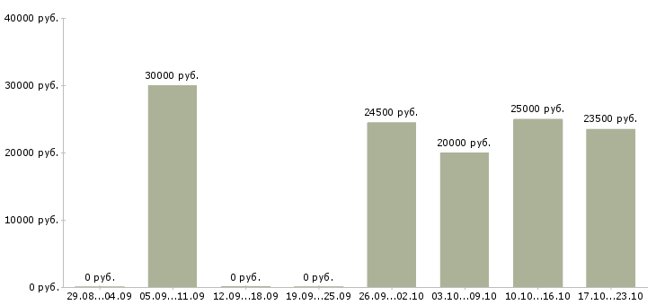 Вакансии информационный консультант в Кургане - Медиана зарплат информационный консультант в Кургане за 2 месяца