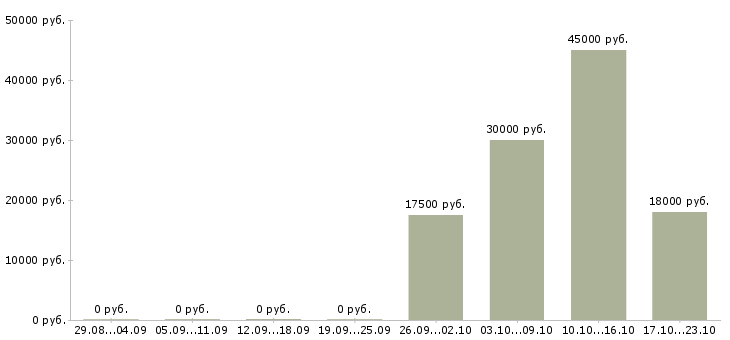 Вакансии кассир в организацию в Волгограде - Медиана зарплат кассир в организацию в Волгограде за 2 месяца