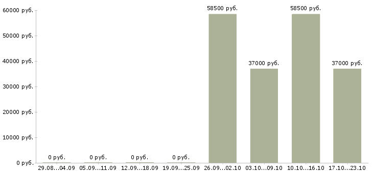 Вакансии кладовщик вахта в Красноярске - Медиана зарплат кладовщик вахта в Красноярске за 2 месяца