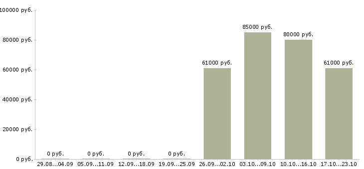 Вакансии комплектовщик вахтой Дагестан - Медиана зарплат комплектовщик вахтой Дагестан за 2 месяца