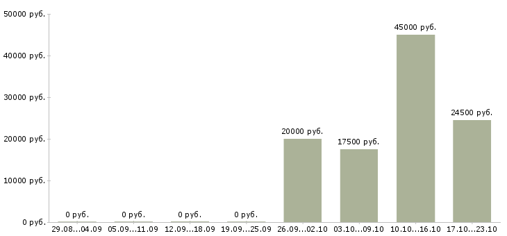 Вакансии менеджер в интернет проект Мордовия - Медиана зарплат менеджер в интернет проект Мордовия за 2 месяца