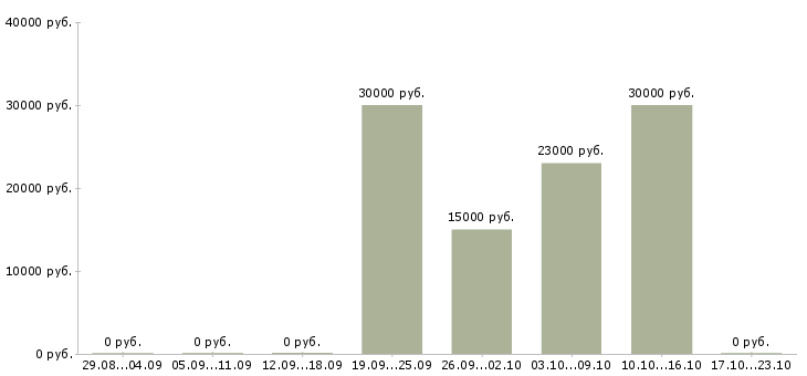Вакансии менеджер в интернет проект в Ангарске - Медиана зарплат менеджер в интернет проект в Ангарске за 2 месяца