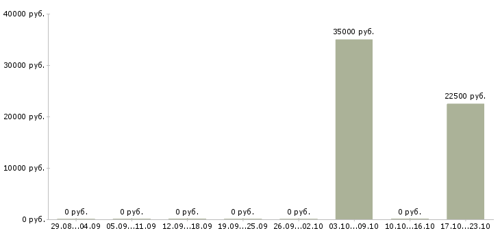 Вакансии менеджер в рекламное агентство в Екатеринбурге - Медиана зарплат менеджер в рекламное агентство в Екатеринбурге за 2 месяца