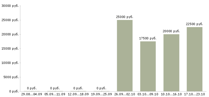 Вакансии менеджер в транспортную компанию в Тольятти - Медиана зарплат менеджер в транспортную компанию в Тольятти за 2 месяца