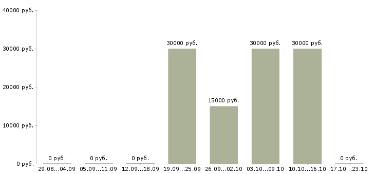 Вакансии менеджер интернет проекта в Ангарске - Медиана зарплат менеджер интернет проекта в Ангарске за 2 месяца