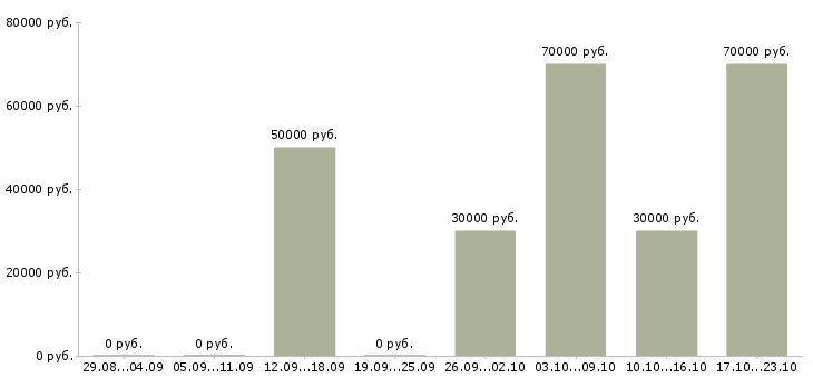 Вакансии менеджер по мероприятиям Якутия - Медиана зарплат менеджер по мероприятиям Якутия за 2 месяца