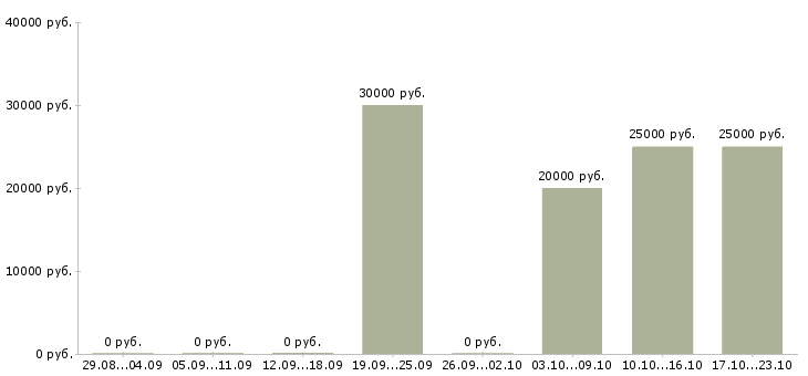 Вакансии менеджер по продажам запчастей в Ярославле - Медиана зарплат менеджер по продажам запчастей в Ярославле за 2 месяца