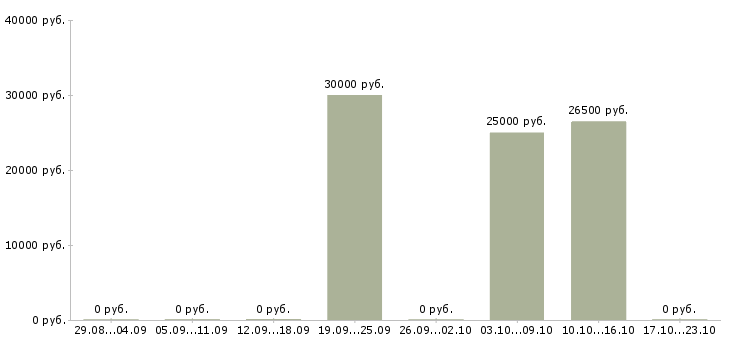 Вакансии менеджер по продажам удаленно Улан-удэ - Медиана зарплат менеджер по продажам удаленно Улан-удэ за 2 месяца