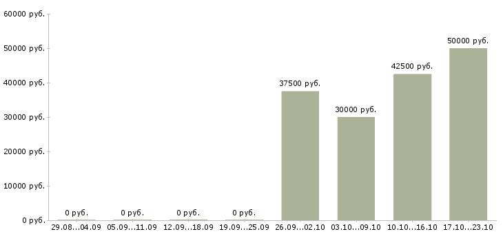 Вакансии менеджер по управлению проектами в Ярославле - Медиана зарплат менеджер по управлению проектами в Ярославле за 2 месяца