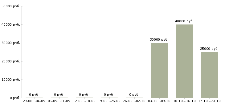 Вакансии менеджер строительных материалов в Туле - Медиана зарплат менеджер строительных материалов в Туле за 2 месяца