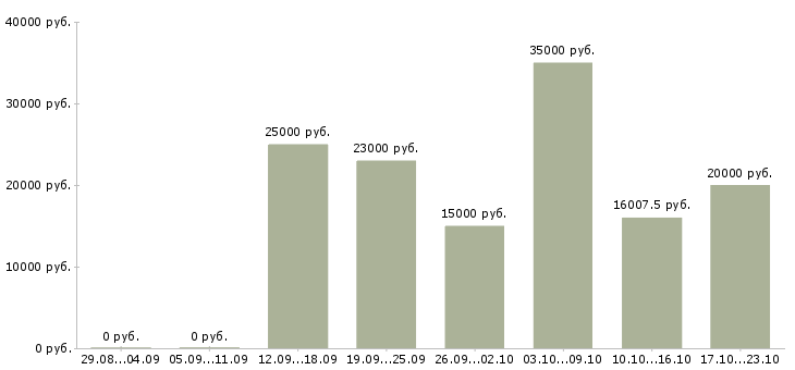 Вакансии подработка на дому без вложений Нижний новгород - Медиана зарплат подработка на дому без вложений Нижний новгород за 2 месяца