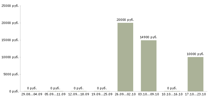 Вакансии подработка на неполный рабочий день в Тольятти - Медиана зарплат подработка на неполный рабочий день в Тольятти за 2 месяца