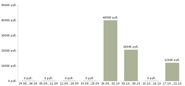 Вакансии продавец в магазин обуви в Саратове - Медиана зарплат продавец в магазин обуви в Саратове за 2 месяца
