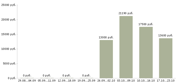 Вакансии продавец магазина косметики в Саратове - Медиана зарплат продавец магазина косметики в Саратове за 2 месяца