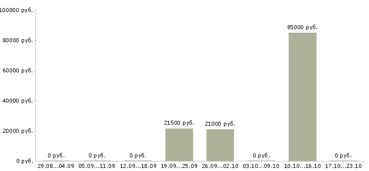 Вакансии продавец овощей и фруктов в Екатеринбурге - Медиана зарплат продавец овощей и фруктов в Екатеринбурге за 2 месяца