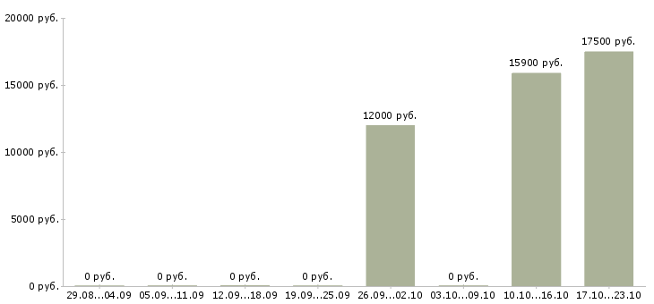 Вакансии продавец спецодежды в Чебоксарах - Медиана зарплат продавец спецодежды в Чебоксарах за 2 месяца