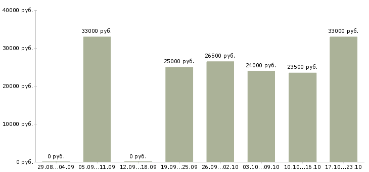 Вакансии разнорабочие производства Набережные челны - Медиана зарплат разнорабочие производства Набережные челны за 2 месяца