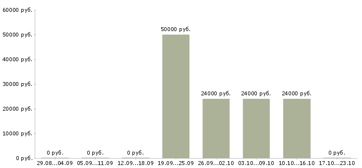 Вакансии региональный управляющий Удмуртия - Медиана зарплат региональный управляющий Удмуртия за 2 месяца