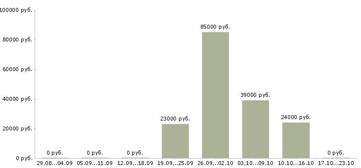 Вакансии руководитель в интернет магазин в Краснодаре - Медиана зарплат руководитель в интернет магазин в Краснодаре за 2 месяца