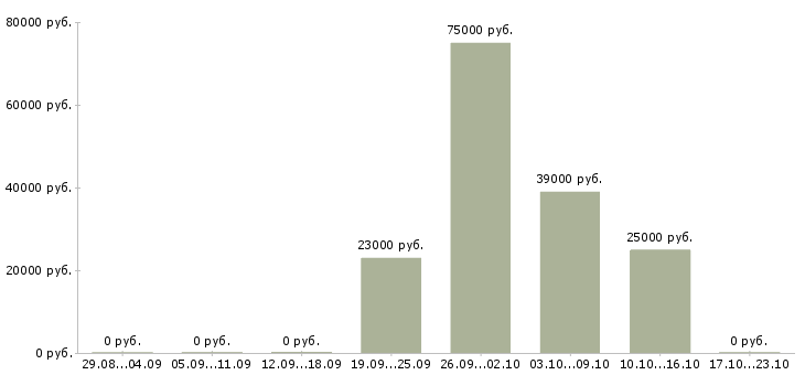 Вакансии руководитель интернет магазина в Краснодаре - Медиана зарплат руководитель интернет магазина в Краснодаре за 2 месяца